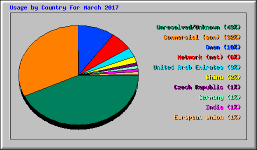 Usage by Country for March 2017