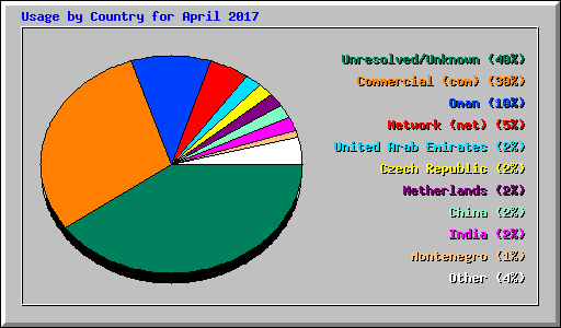 Usage by Country for April 2017