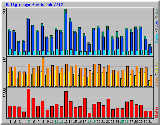 Daily usage for March 2017