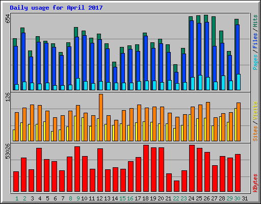 Daily usage for April 2017