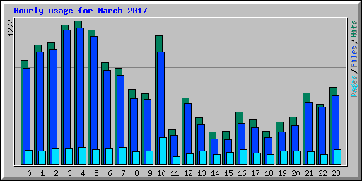 Hourly usage for March 2017
