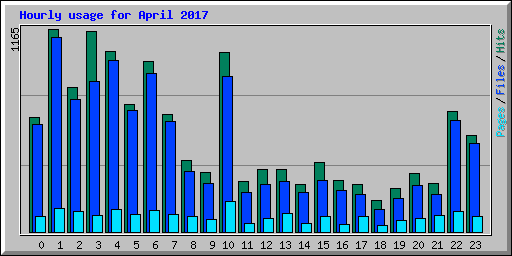 Hourly usage for April 2017